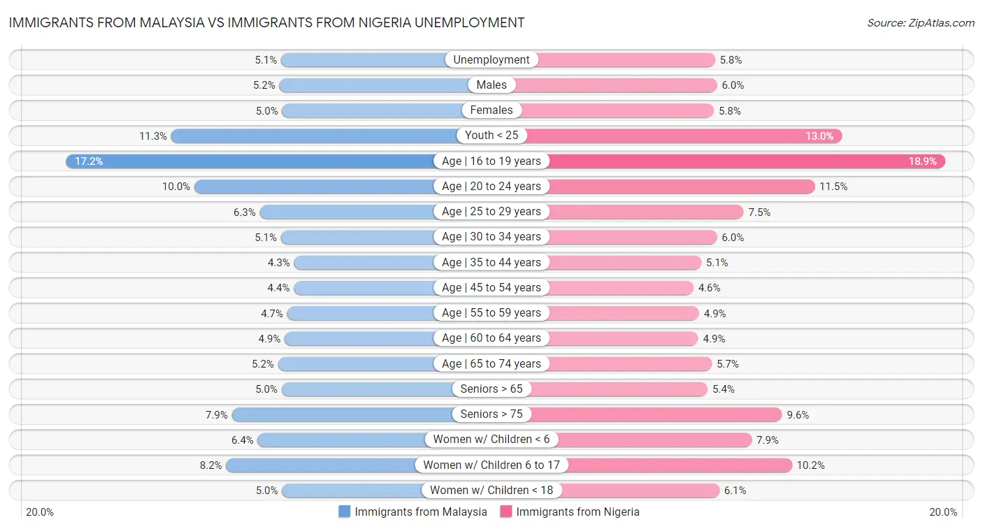 Immigrants from Malaysia vs Immigrants from Nigeria Unemployment