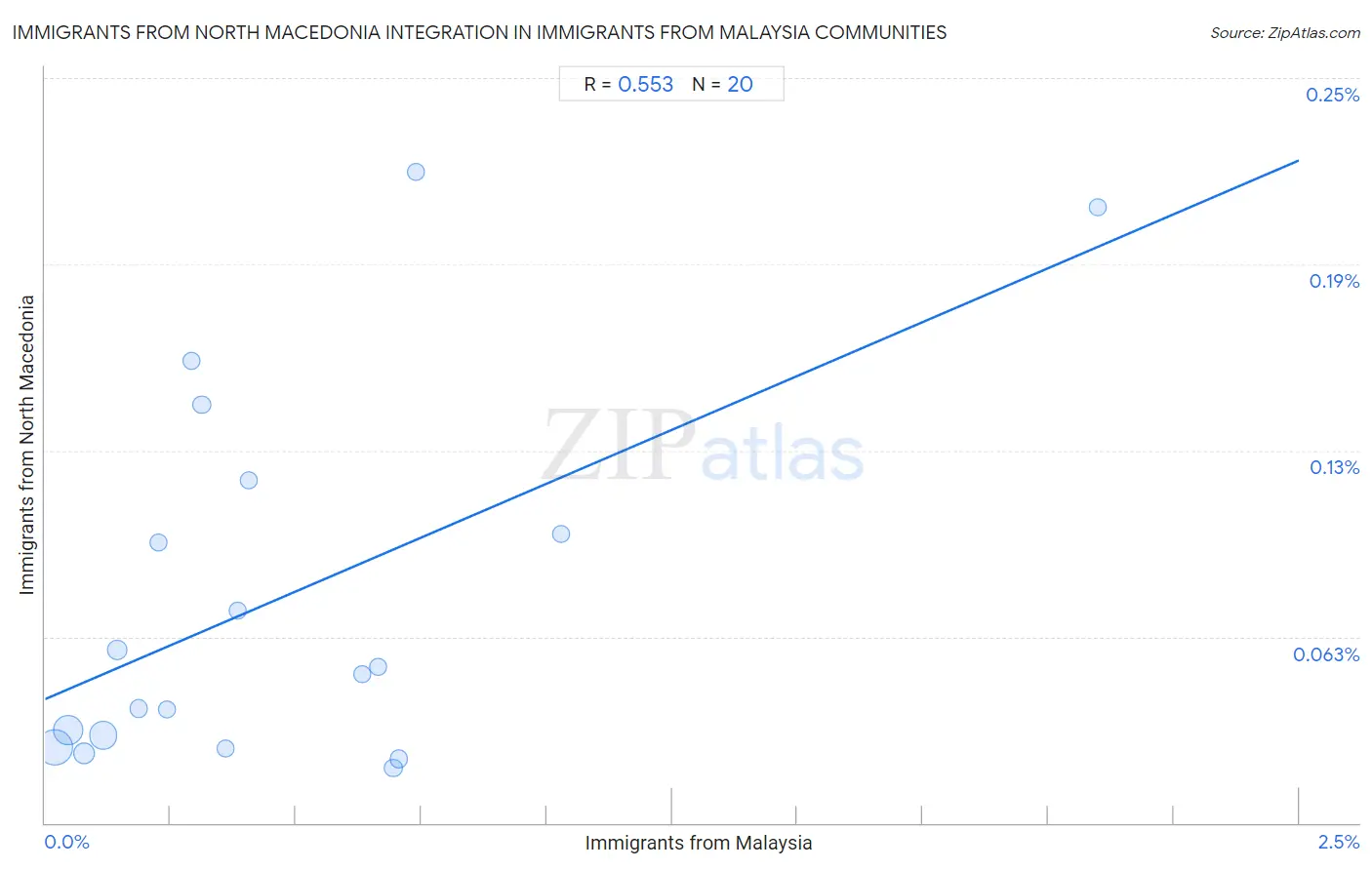 Immigrants from Malaysia Integration in Immigrants from North Macedonia Communities