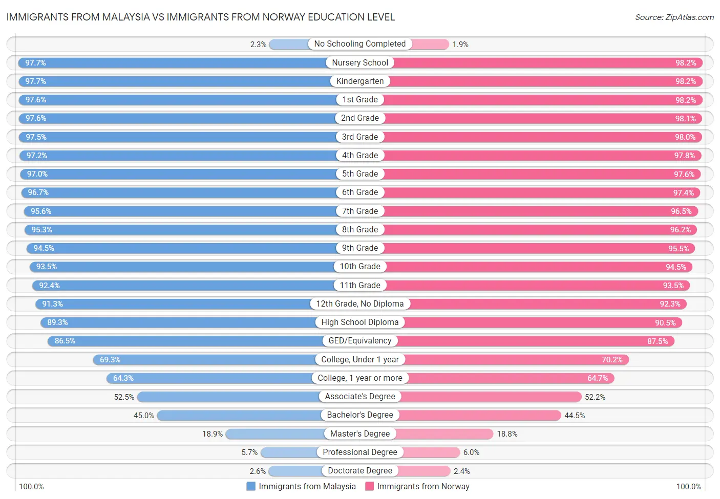 Immigrants from Malaysia vs Immigrants from Norway Education Level