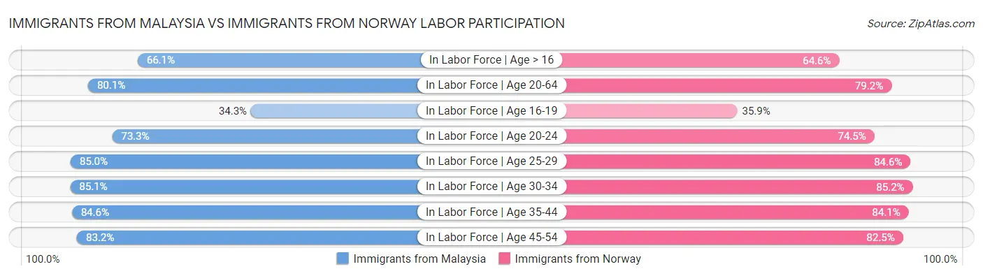 Immigrants from Malaysia vs Immigrants from Norway Labor Participation