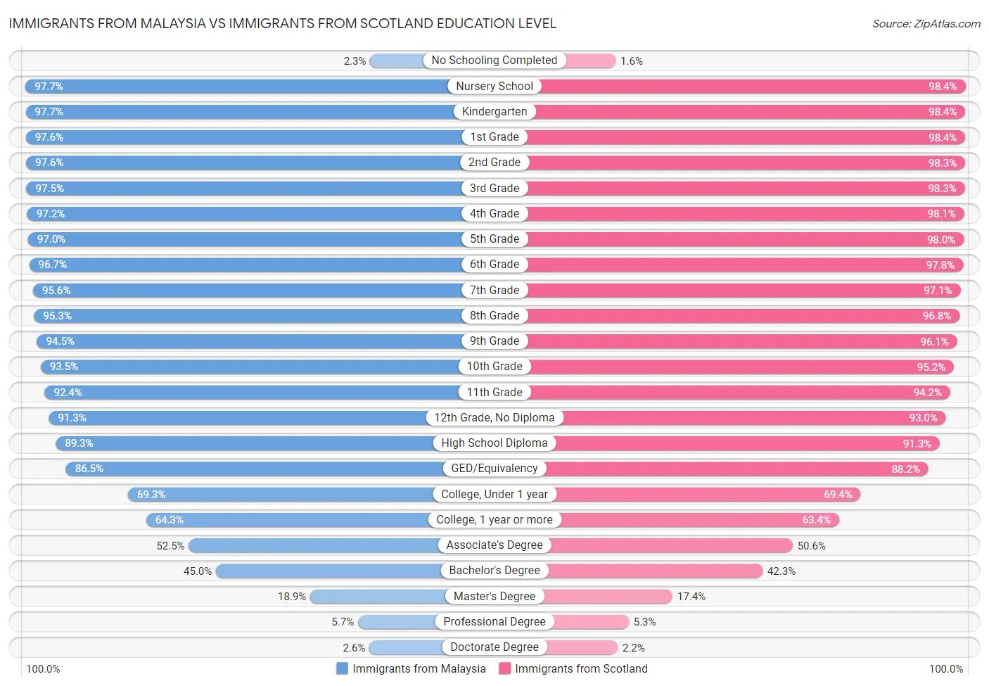 Immigrants from Malaysia vs Immigrants from Scotland Education Level