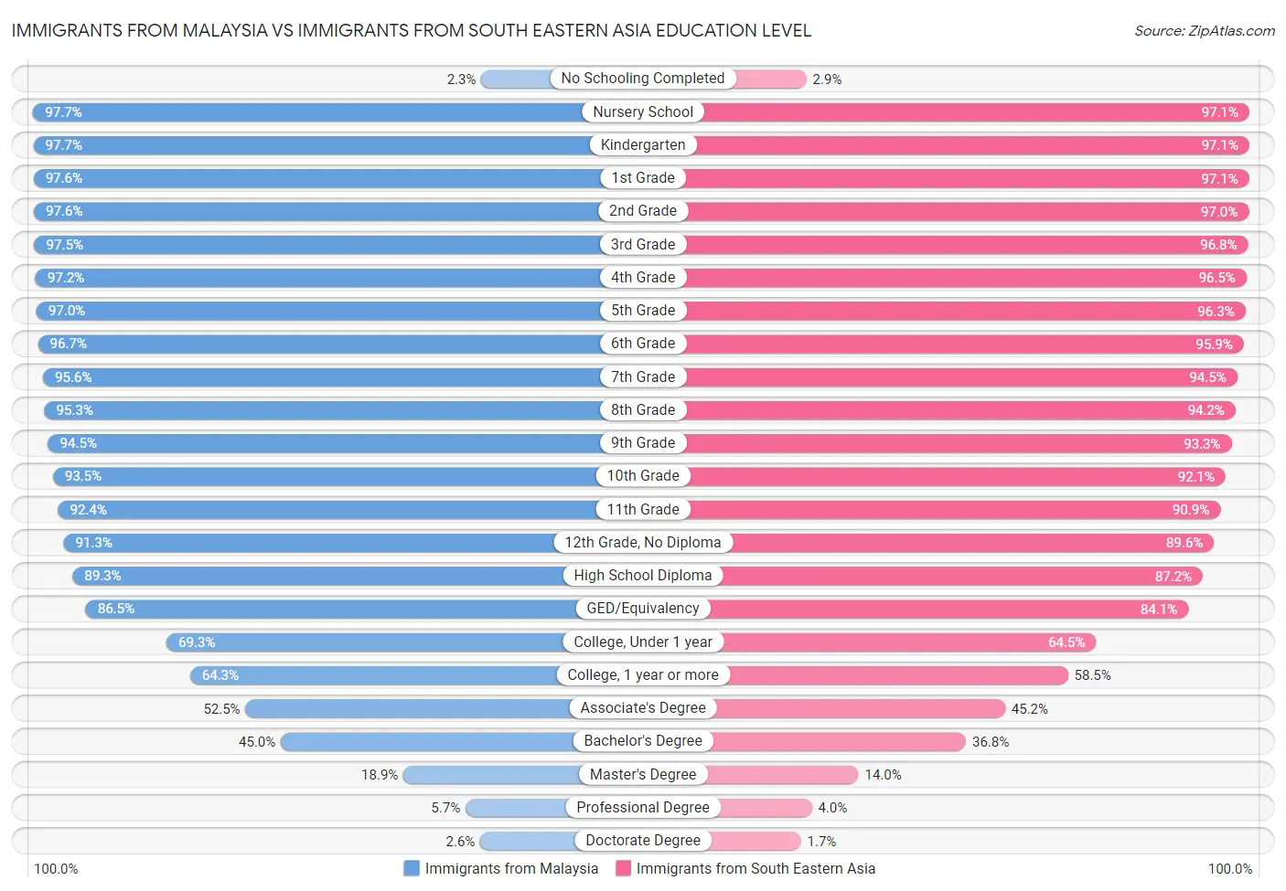 Immigrants from Malaysia vs Immigrants from South Eastern Asia Education Level