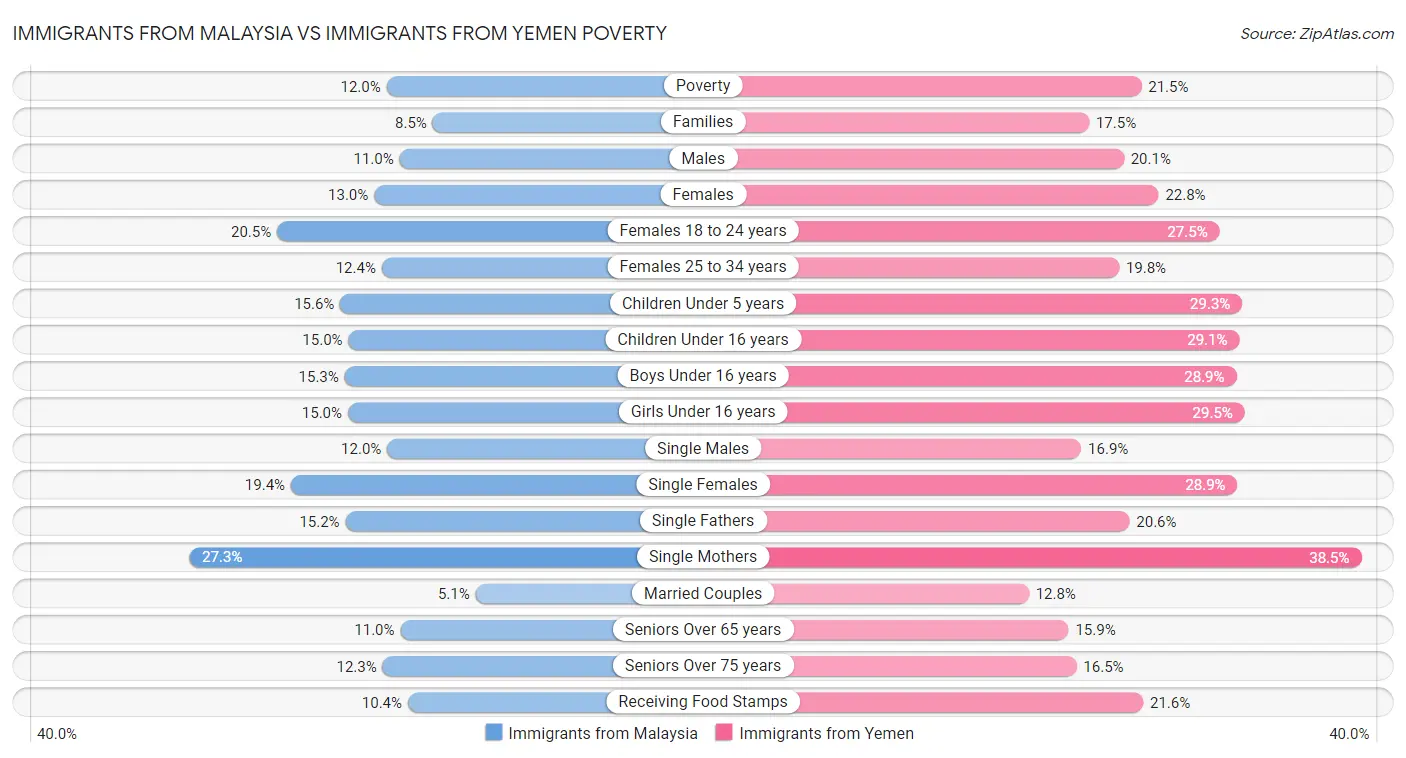 Immigrants from Malaysia vs Immigrants from Yemen Poverty