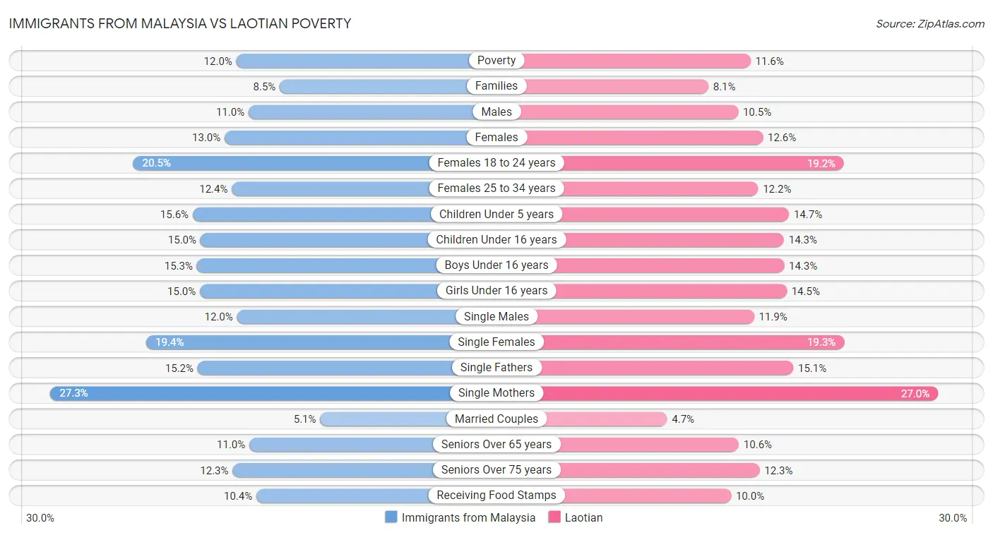 Immigrants from Malaysia vs Laotian Poverty