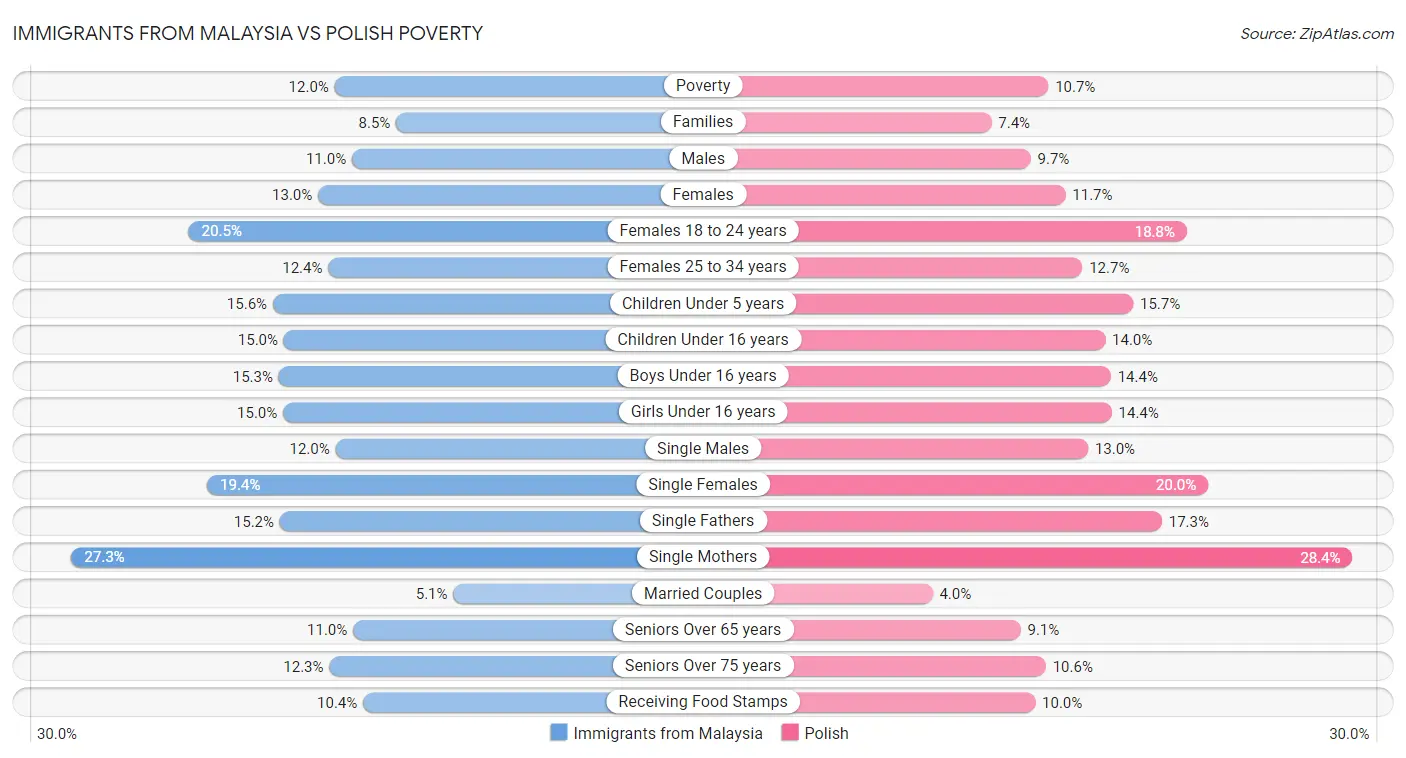 Immigrants from Malaysia vs Polish Poverty