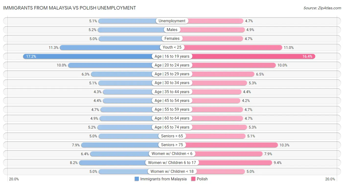 Immigrants from Malaysia vs Polish Unemployment