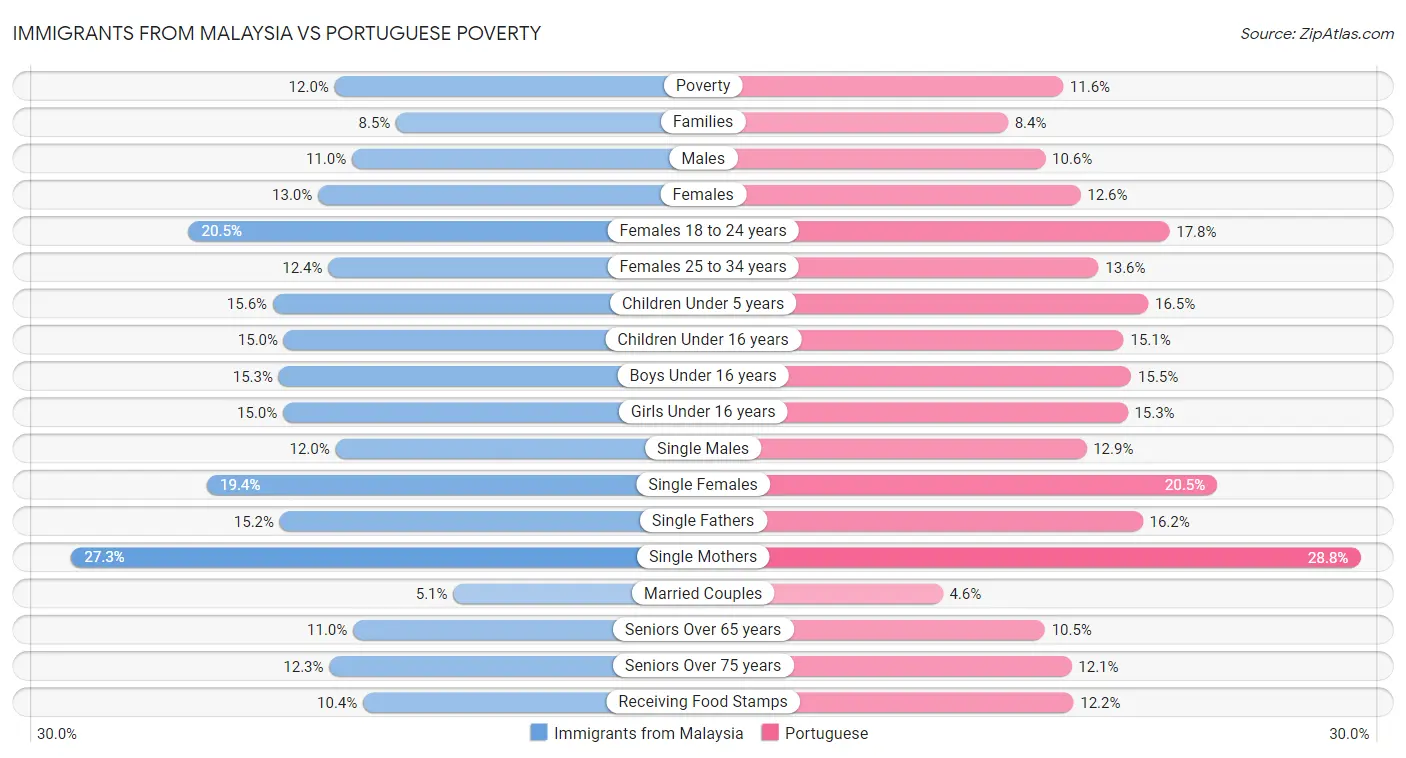 Immigrants from Malaysia vs Portuguese Poverty