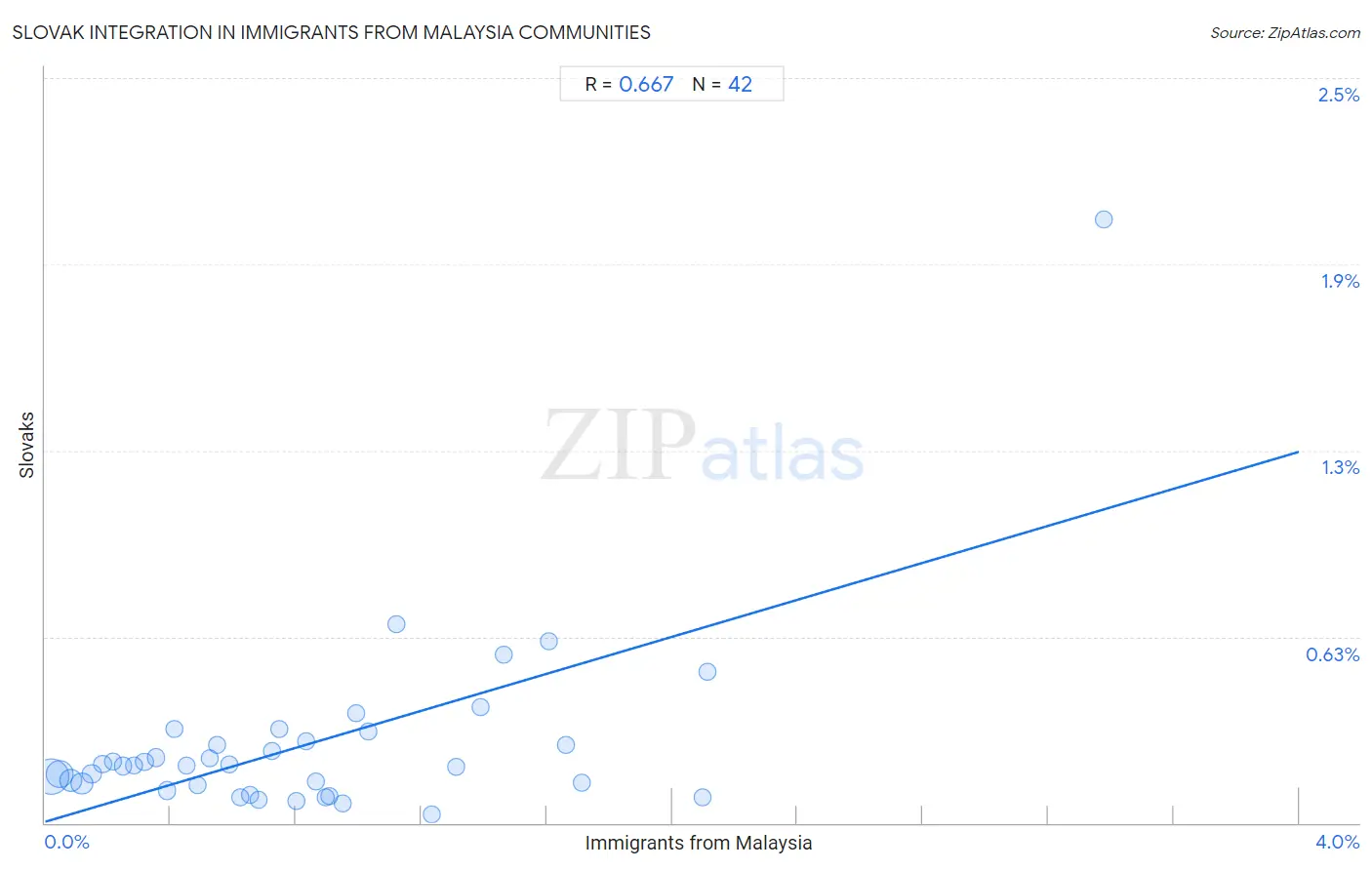 Immigrants from Malaysia Integration in Slovak Communities