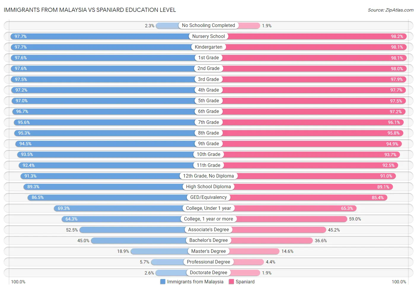 Immigrants from Malaysia vs Spaniard Education Level