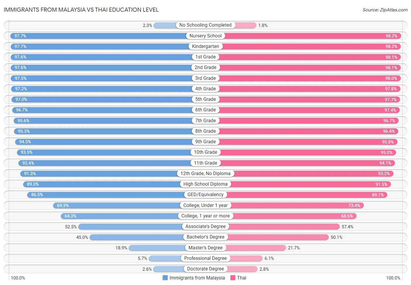 Immigrants from Malaysia vs Thai Education Level