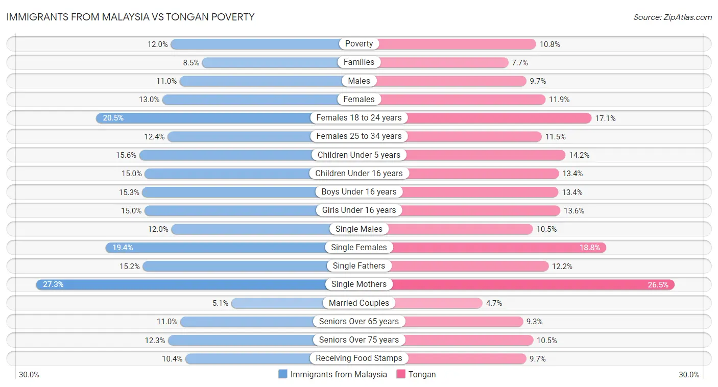 Immigrants from Malaysia vs Tongan Poverty