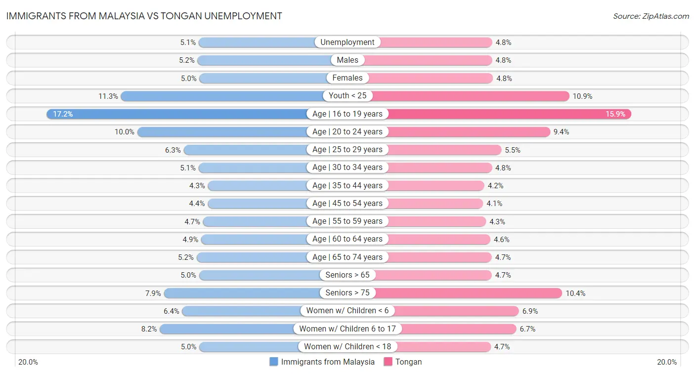 Immigrants from Malaysia vs Tongan Unemployment