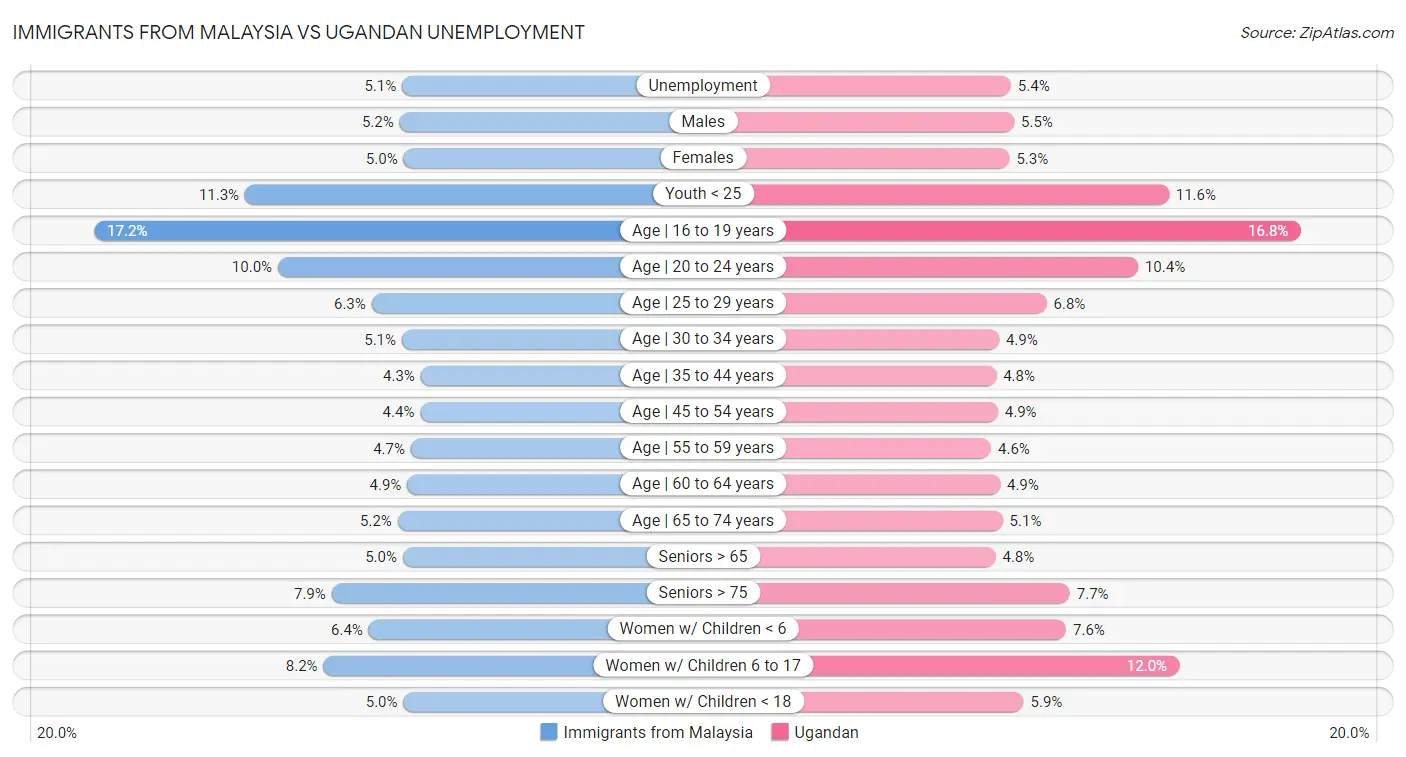 Immigrants from Malaysia vs Ugandan Unemployment