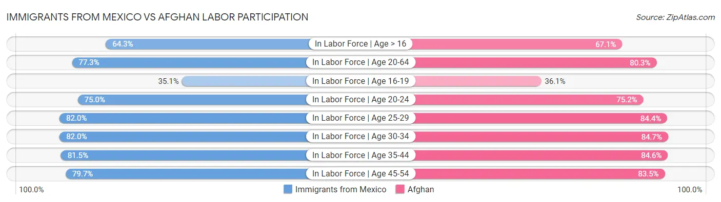 Immigrants from Mexico vs Afghan Labor Participation
