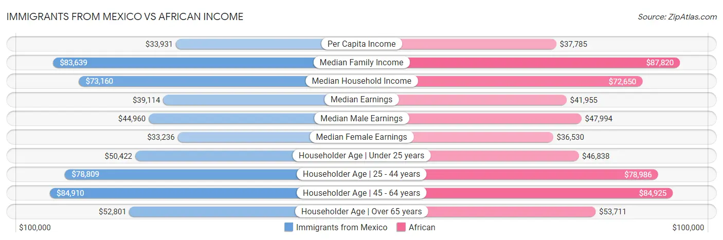 Immigrants from Mexico vs African Income