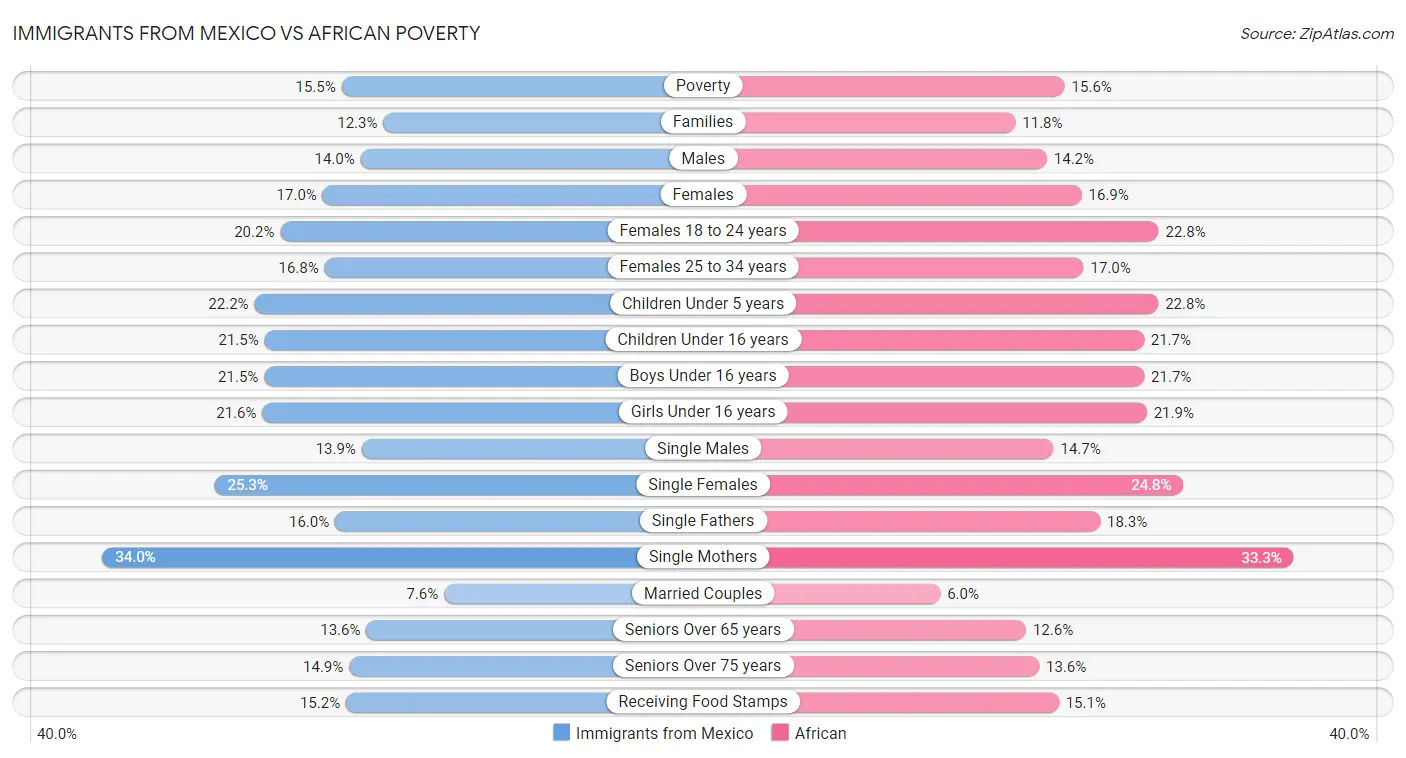 Immigrants from Mexico vs African Poverty