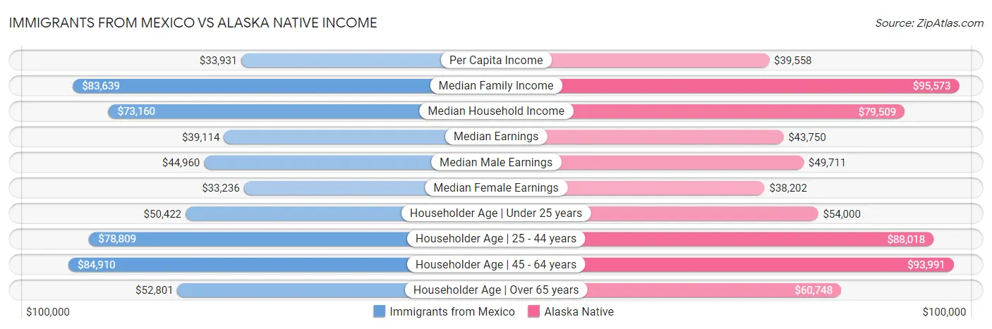 Immigrants from Mexico vs Alaska Native Income