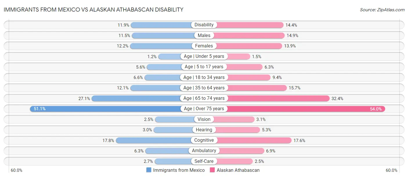 Immigrants from Mexico vs Alaskan Athabascan Disability