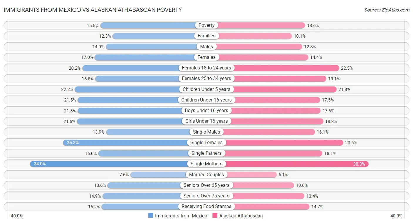 Immigrants from Mexico vs Alaskan Athabascan Poverty