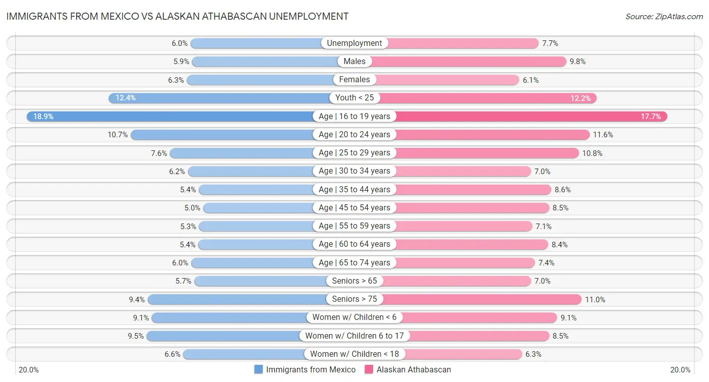 Immigrants from Mexico vs Alaskan Athabascan Unemployment