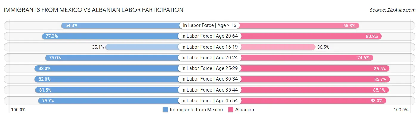 Immigrants from Mexico vs Albanian Labor Participation