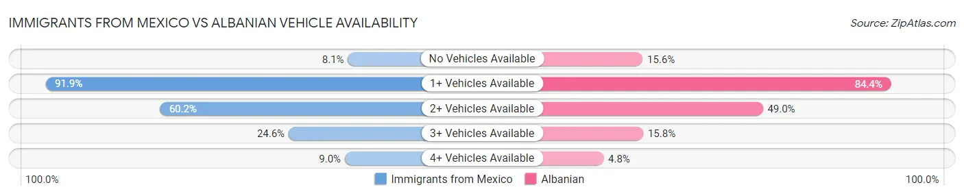 Immigrants from Mexico vs Albanian Vehicle Availability