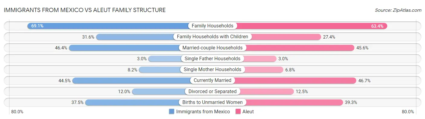 Immigrants from Mexico vs Aleut Family Structure