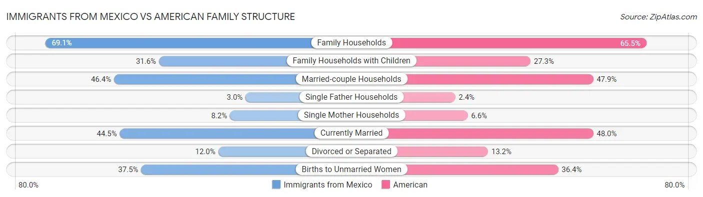 Immigrants from Mexico vs American Family Structure