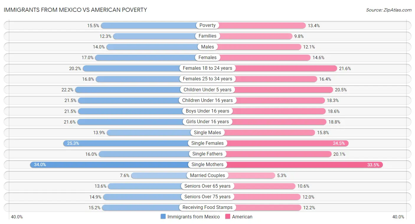 Immigrants from Mexico vs American Poverty