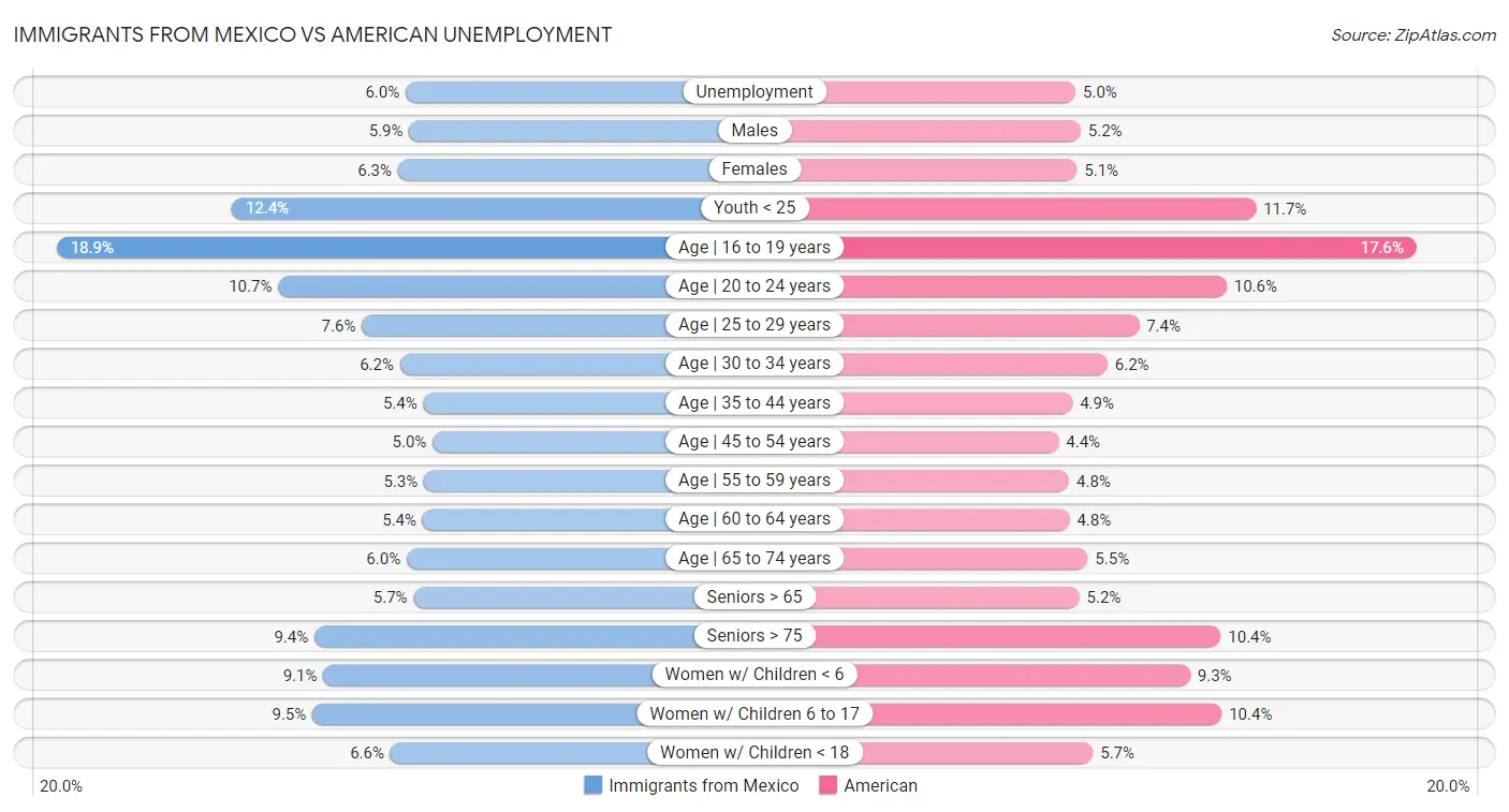 Immigrants from Mexico vs American Unemployment