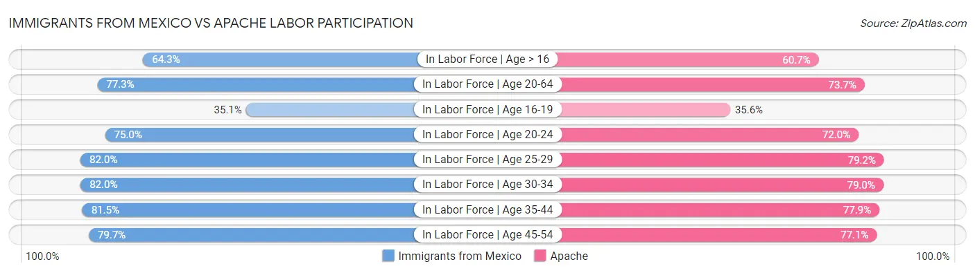 Immigrants from Mexico vs Apache Labor Participation