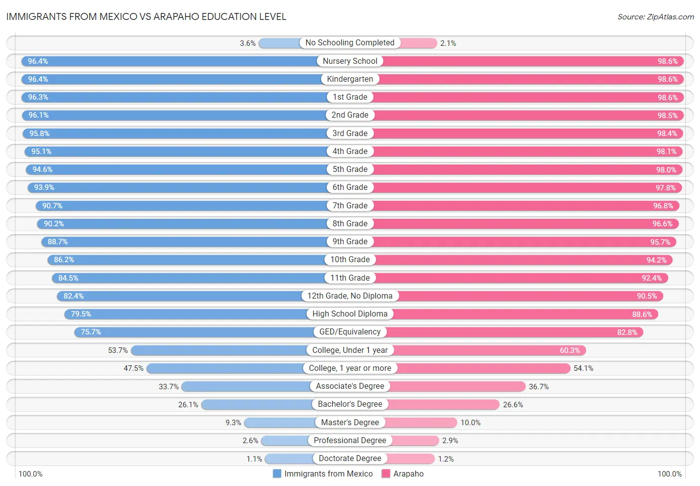 Immigrants from Mexico vs Arapaho Education Level