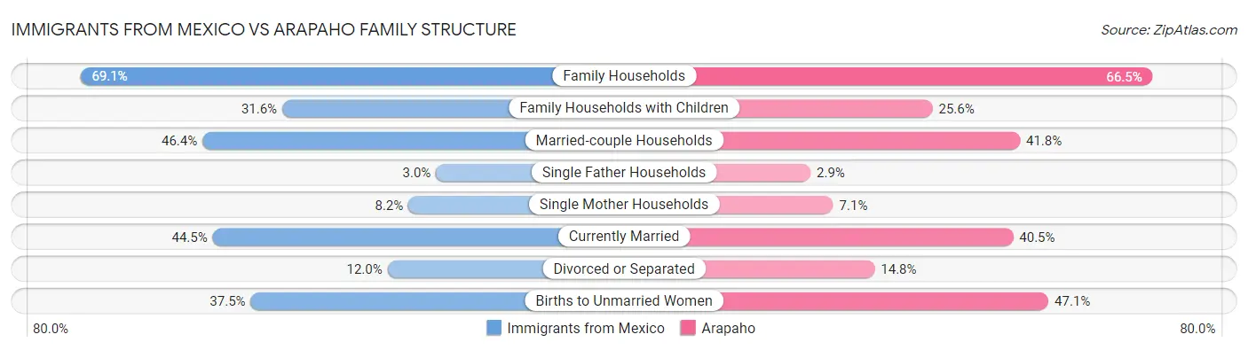 Immigrants from Mexico vs Arapaho Family Structure