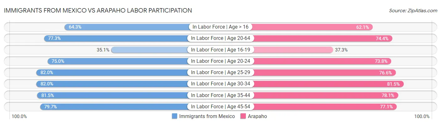 Immigrants from Mexico vs Arapaho Labor Participation