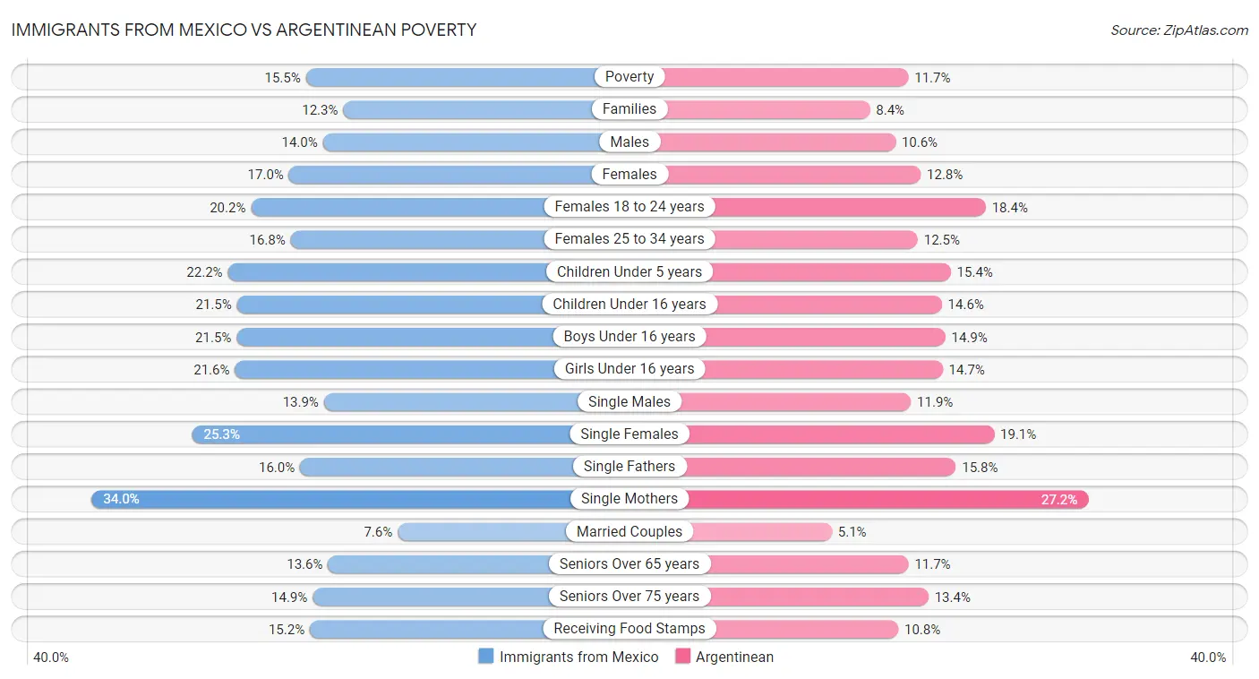 Immigrants from Mexico vs Argentinean Poverty