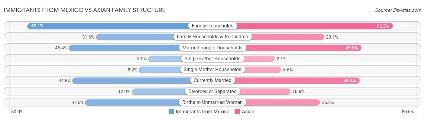 Immigrants from Mexico vs Asian Family Structure