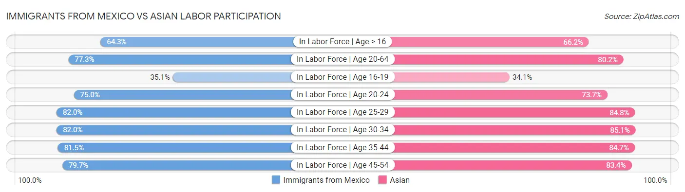 Immigrants from Mexico vs Asian Labor Participation