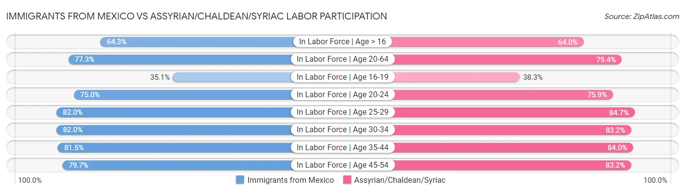 Immigrants from Mexico vs Assyrian/Chaldean/Syriac Labor Participation