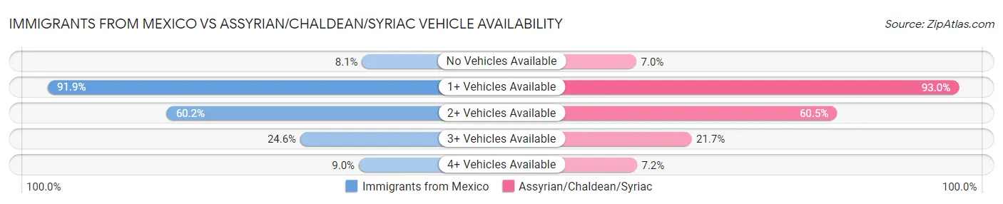 Immigrants from Mexico vs Assyrian/Chaldean/Syriac Vehicle Availability