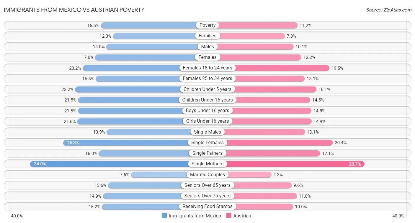 Immigrants from Mexico vs Austrian Poverty