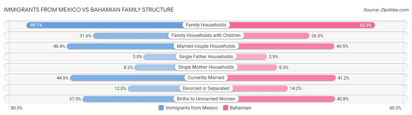 Immigrants from Mexico vs Bahamian Family Structure