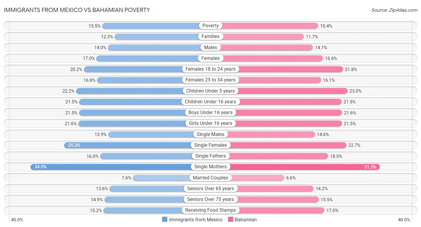 Immigrants from Mexico vs Bahamian Poverty