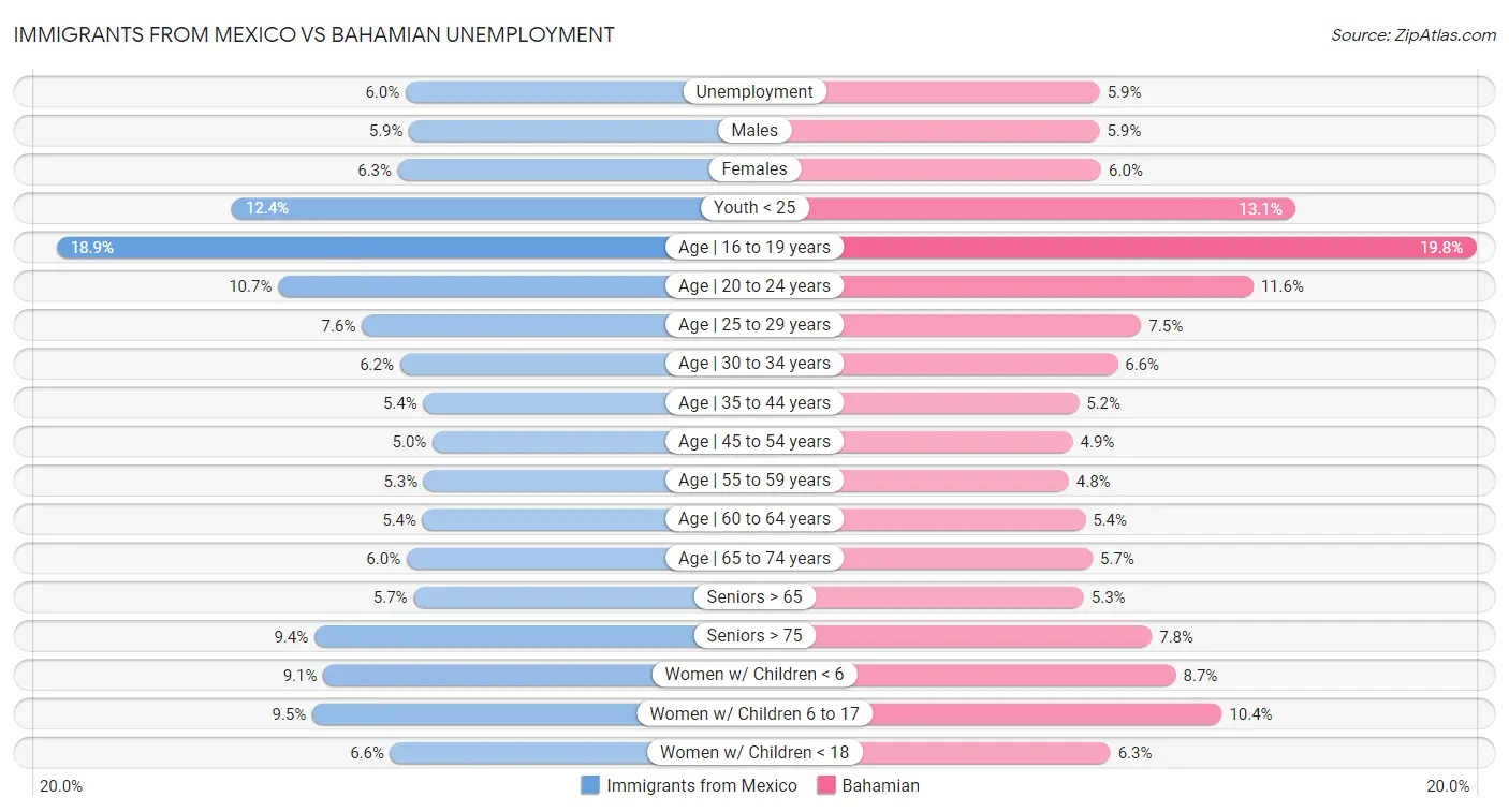 Immigrants from Mexico vs Bahamian Unemployment