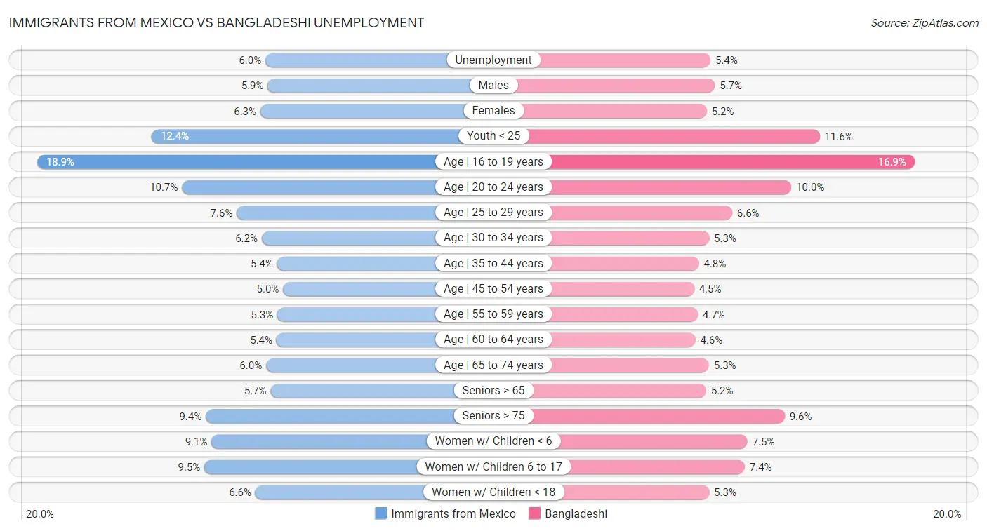 Immigrants from Mexico vs Bangladeshi Unemployment