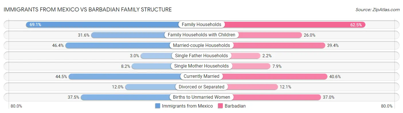 Immigrants from Mexico vs Barbadian Family Structure