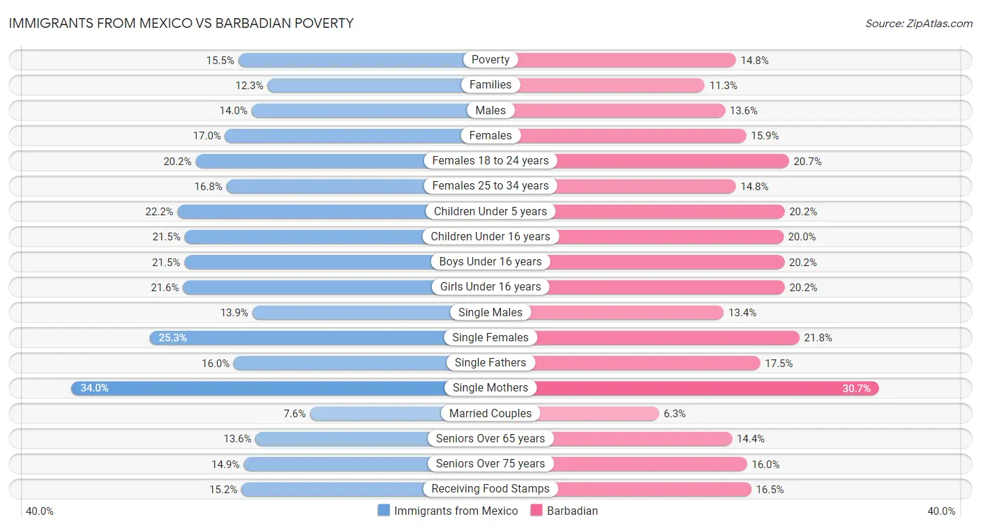 Immigrants from Mexico vs Barbadian Poverty