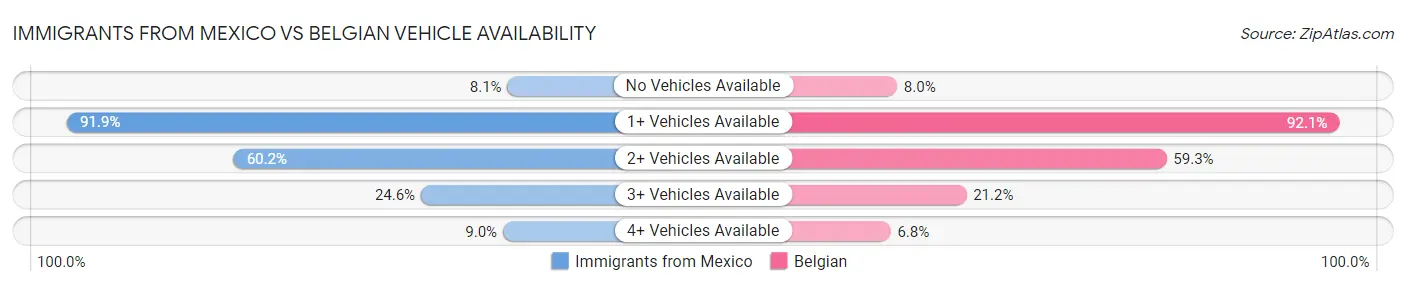 Immigrants from Mexico vs Belgian Vehicle Availability