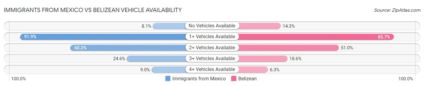 Immigrants from Mexico vs Belizean Vehicle Availability