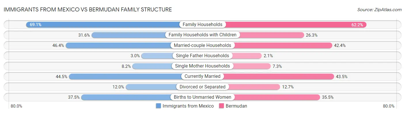 Immigrants from Mexico vs Bermudan Family Structure