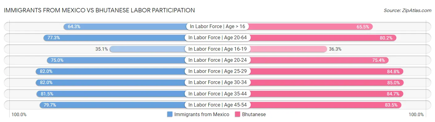 Immigrants from Mexico vs Bhutanese Labor Participation